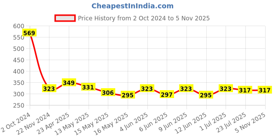 tatacliq.com eCraftIndia Decorative Wall Hanging of Sun ecraftindia Price History Graph from 2 Oct 2024 to 5 Nov 2025