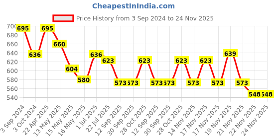 tatacliq.com eCraftIndia Deep Steps Smoke Backflow Cone Incense Holder Decorative Showpiece ecraftindia Price History Graph from 3 Sep 2024 to 24 Nov 2025