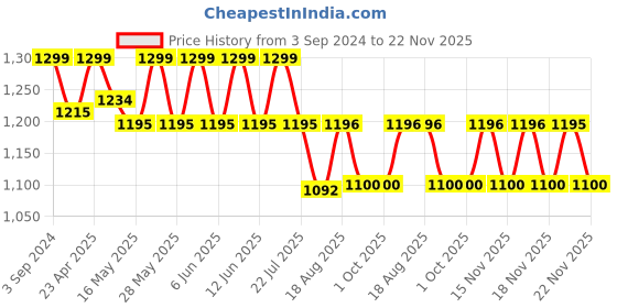 tatacliq.com eCraftIndia Designer and Colorful Papier-Mache Wooden Handcrafted Wall Clock ecraftindia Price History Graph from 3 Sep 2024 to 22 Nov 2025