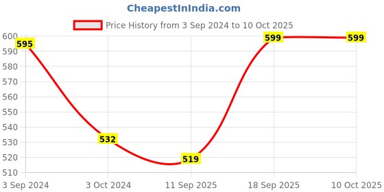 tatacliq.com eCraftIndia Designer Round Analog Black Wall Clock ecraftindia Price History Graph from 3 Sep 2024 to 10 Oct 2025