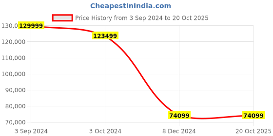 tatacliq.com eCraftIndia Divine Lord Krishna Sitting on Cow & Playing Flute Handcrafted Brass Idol ecraftindia Price History Graph from 3 Sep 2024 to 20 Oct 2025