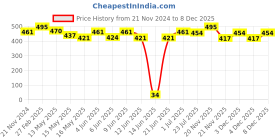 tatacliq.com eCraftIndia Don't raise your Voice Improve Your Argument Quote Satin Matt Texture UV Art Painting ecraftindia Price History Graph from 21 Nov 2024 to 8 Dec 2025