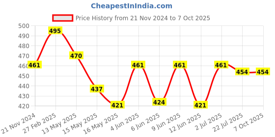 tatacliq.com eCraftIndia Don't Regret The Past Just Learn From It Quote Satin Matt Texture UV Art Painting ecraftindia Price History Graph from 21 Nov 2024 to 6 Oct 2025