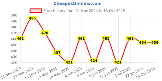 tatacliq.com eCraftIndia Don't Wait For Opportunity Create It Quote Satin Matt Texture UV Art Painting ecraftindia Price History Graph from 21 Nov 2024 to 12 Oct 2025