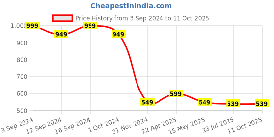 tatacliq.com eCraftIndia Duck Dryfruit Tray ecraftindia Price History Graph from 3 Sep 2024 to 10 Oct 2025
