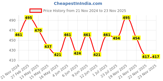 tatacliq.com eCraftIndia Each Step Takes You Closer To Your Goal Quote Satin Matt Texture UV Art Painting ecraftindia Price History Graph from 21 Nov 2024 to 23 Nov 2025