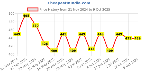 tatacliq.com eCraftIndia Eiffel Tower Design Satin Matt Texture UV Art Painting ecraftindia Price History Graph from 21 Nov 2024 to 9 Oct 2025
