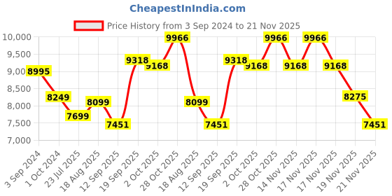 tatacliq.com ecraftindia Elephant Family Under Golden Leaves Tree Handcrafted Iron Wall Hanging with background LED's ecraftindia Price History Graph from 3 Sep 2024 to 21 Nov 2025