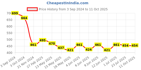 tatacliq.com eCraftIndia Every accomplishment starts with the decision to try Quote Matt Texture UV Art Painting ecraftindia Price History Graph from 3 Sep 2024 to 11 Oct 2025