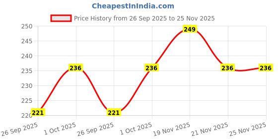 tatacliq.com eCraftIndia Evil Eye Rudraksh Rakhi for Brother with Sibling Agreement & Roli Chawal Pack ecraftindia Price History Graph from 26 Sep 2025 to 24 Nov 2025