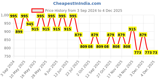 tatacliq.com eCraftIndia Exotic and Stylish Colorful Peacock Wooden Handcrafted Wooden Wall Clock ecraftindia Price History Graph from 3 Sep 2024 to 3 Dec 2025