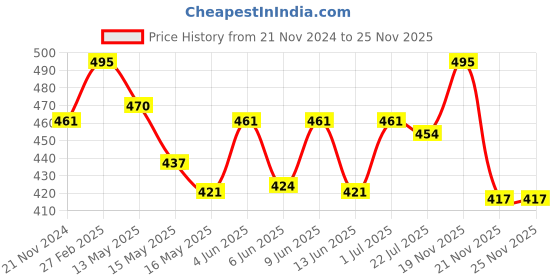 tatacliq.com eCraftIndia Explore Motivational Quote Satin Matt Texture UV Art Painting ecraftindia Price History Graph from 21 Nov 2024 to 24 Nov 2025