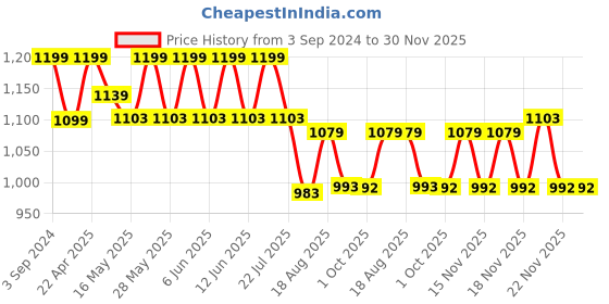 tatacliq.com eCraftIndia Exquisite Papier-Mache Wooden Handcrafted Wall Clock ecraftindia Price History Graph from 3 Sep 2024 to 30 Nov 2025