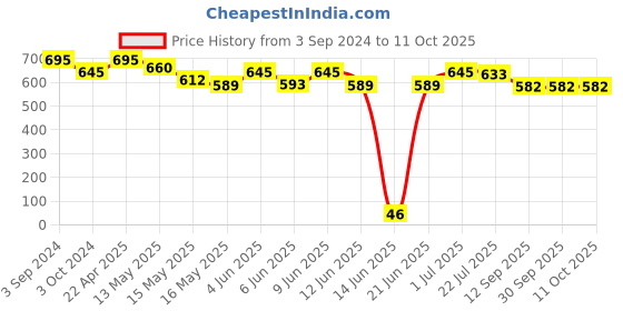 tatacliq.com eCraftIndia Feng Shui Laughing Buddha with Hands Up ecraftindia Price History Graph from 3 Sep 2024 to 10 Oct 2025