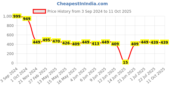 tatacliq.com eCraftIndia Figurative Satin Matt Texture UV Art Painting ecraftindia Price History Graph from 3 Sep 2024 to 10 Oct 2025