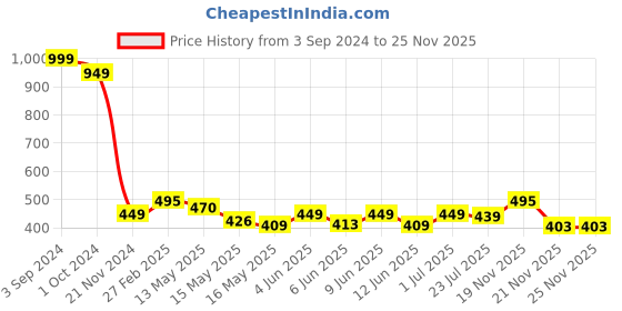 tatacliq.com eCraftIndia Figurative Satin Matt Texture UV Art Painting ecraftindia Price History Graph from 3 Sep 2024 to 24 Nov 2025