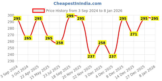 tatacliq.com eCraftIndia Floral and Stone Work Design Handcrafted Tea Light Holder ecraftindia Price History Graph from 3 Sep 2024 to 6 Jan 2026