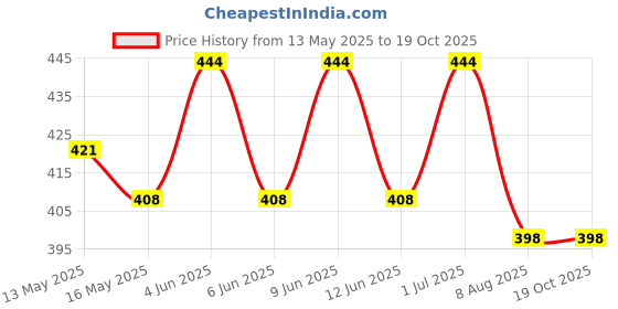 tatacliq.com eCraftIndia For You With 7 Personal Messages Bottles Set & Little Trees Air Freshener Black Ice ecraftindia Price History Graph from 13 May 2025 to 19 Oct 2025