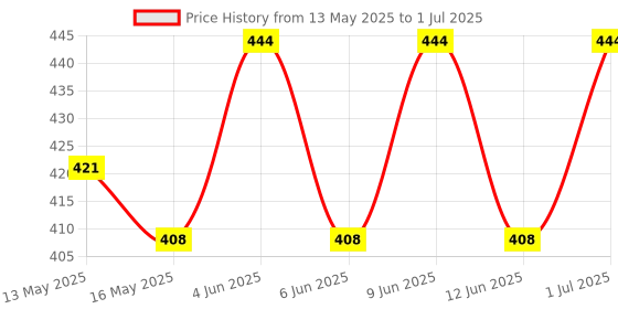 tatacliq.com eCraftIndia For You With 7 Personal Messages Bottles Set & Little Trees Air Freshener Royal Pine ecraftindia Price History Graph from 13 May 2025 to 1 Jul 2025