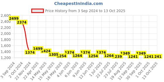 tatacliq.com eCraftIndia Ganesha Deepak with Bell Brass Wall Hanging and Artifact ecraftindia Price History Graph from 3 Sep 2024 to 13 Oct 2025