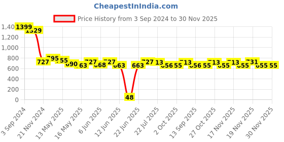 tatacliq.com eCraftIndia Ganesha Design Laminated Wood Pooja Temple/Mandir ecraftindia Price History Graph from 3 Sep 2024 to 30 Nov 2025