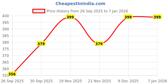 tatacliq.com eCraftIndia Ganesha Rakhi for Brother with Sibling Agreement & Roli Chawal Pack ecraftindia Price History Graph from 26 Sep 2025 to 4 Jan 2026