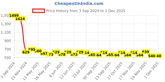 tatacliq.com eCraftIndia Geometric Design Matt Textured UV Art Painting ecraftindia Price History Graph from 3 Sep 2024 to 1 Dec 2025