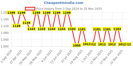 tatacliq.com eCraftIndia Geometric Shape Decorative Papier-Mache Wooden Handcrafted Wall Clock ecraftindia Price History Graph from 3 Sep 2024 to 24 Nov 2025