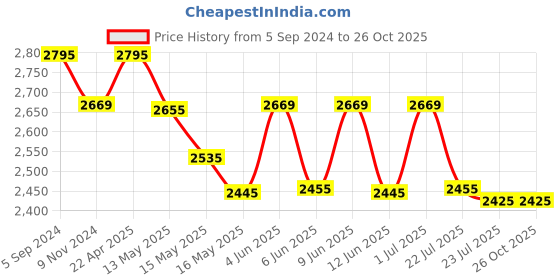 tatacliq.com eCraftIndia German Silver Elegant Pooja Thali with Velvet Box ecraftindia Price History Graph from 5 Sep 2024 to 26 Oct 2025