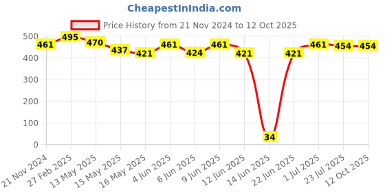 tatacliq.com eCraftIndia Get In Shape Today Motivational Quote Satin Matt Texture UV Art Painting ecraftindia Price History Graph from 21 Nov 2024 to 11 Oct 2025