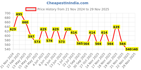 tatacliq.com eCraftIndia Girl in Deep Thoughts Matt Textured UV Art Painting ecraftindia Price History Graph from 21 Nov 2024 to 29 Nov 2025