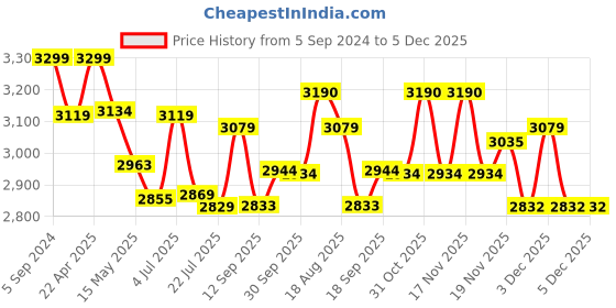 tatacliq.com eCraftIndia Goddess Durga Mata Brass Wall Hanging ecraftindia Price History Graph from 5 Sep 2024 to 5 Dec 2025