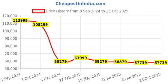 tatacliq.com eCraftIndia Goddess Radha Handcrafted Brass Idol with Stone Work - 25.59 Inch Height ecraftindia Price History Graph from 3 Sep 2024 to 22 Oct 2025