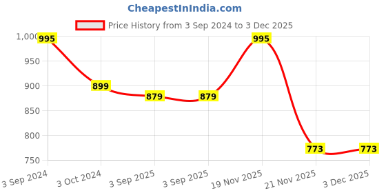 tatacliq.com eCraftIndia Goddess Saraswati on Chowki Handcrafted Brass Figurine ecraftindia Price History Graph from 3 Sep 2024 to 2 Dec 2025