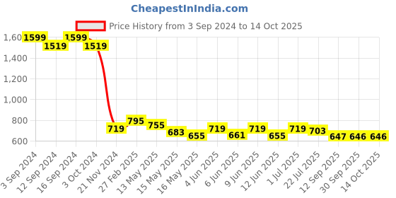 tatacliq.com eCraftIndia Gold Acrylic Ai Digital Human Face Design Table Lamp With Rechargeable Battery ecraftindia Price History Graph from 3 Sep 2024 to 13 Oct 2025