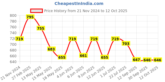 tatacliq.com eCraftIndia Gold Acrylic Globe Design Table Lamp With Rechargeable Battery ecraftindia Price History Graph from 21 Nov 2024 to 12 Oct 2025