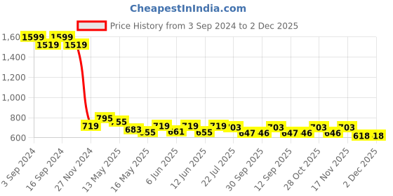 tatacliq.com eCraftIndia Gold Acrylic Human Meditating Design Table Lamp With Rechargeable Battery ecraftindia Price History Graph from 3 Sep 2024 to 2 Dec 2025