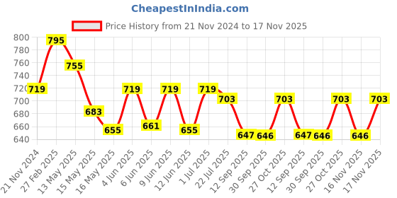 tatacliq.com eCraftIndia Gold Acrylic Lord Ganesha On Lotus Design Table Lamp With Rechargeable Battery ecraftindia Price History Graph from 21 Nov 2024 to 17 Nov 2025