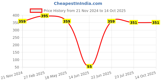 tatacliq.com eCraftIndia Gold & Black Metal Shivling & Naag Devta Religious Showpiece ecraftindia Price History Graph from 21 Nov 2024 to 14 Oct 2025