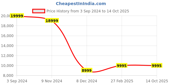 tatacliq.com eCraftIndia Gold & Red Brass Goddess Durga Maa On Lion Handcrafted Statue ecraftindia Price History Graph from 3 Sep 2024 to 14 Oct 2025