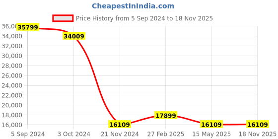 tatacliq.com eCraftIndia Gold & Red Brass Lord Buddha Handcrafted Idol ecraftindia Price History Graph from 5 Sep 2024 to 17 Nov 2025