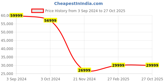 tatacliq.com eCraftIndia Gold & Red Brass Radha Krishna on a Swing Handcrafted Idol ecraftindia Price History Graph from 3 Sep 2024 to 26 Oct 2025