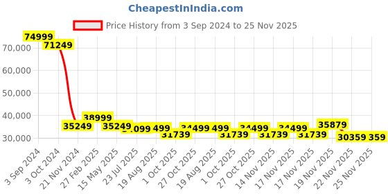 tatacliq.com eCraftIndia Gold & Red Brass Resting Lord Ganesha Handcrafted Idol ecraftindia Price History Graph from 3 Sep 2024 to 24 Nov 2025