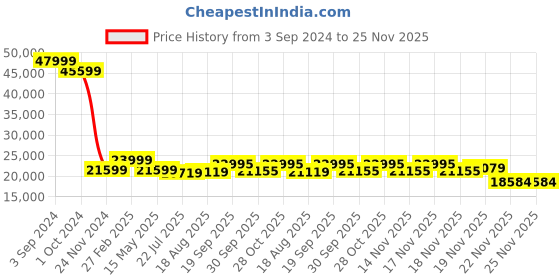 tatacliq.com eCraftIndia Gold Brass Astha Lakshmi Wall Hangings - Set of 8 ecraftindia Price History Graph from 3 Sep 2024 to 24 Nov 2025