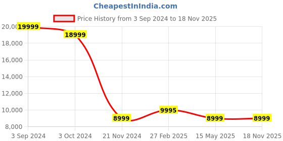 tatacliq.com eCraftIndia Gold Brass Bal Gopal Krishna having Makhan Statue ecraftindia Price History Graph from 3 Sep 2024 to 17 Nov 2025