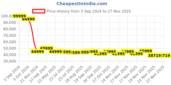 tatacliq.com eCraftIndia Gold Brass Decorative Elephant Diya Stand for 5 Wicks ecraftindia Price History Graph from 3 Sep 2024 to 25 Nov 2025