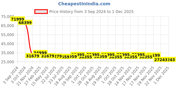 tatacliq.com eCraftIndia Gold Brass Goddess Durga Maa On Lion Handcrafted Statue ecraftindia Price History Graph from 3 Sep 2024 to 1 Dec 2025