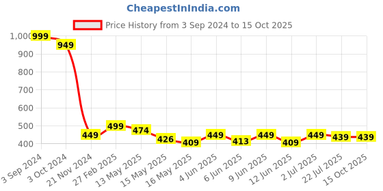 tatacliq.com eCraftIndia Gold Brass Handcrafted Decorative Diyas - Set of 2 ecraftindia Price History Graph from 3 Sep 2024 to 15 Oct 2025
