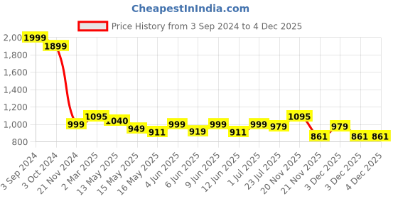 tatacliq.com eCraftIndia Gold Brass Handcrafted Decorative Diyas - Set of 4 ecraftindia Price History Graph from 3 Sep 2024 to 3 Dec 2025