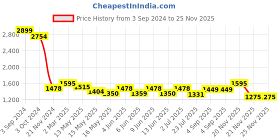 tatacliq.com eCraftIndia Gold Brass Handcrafted Decorative Diyas - Set of 6 ecraftindia Price History Graph from 3 Sep 2024 to 25 Nov 2025